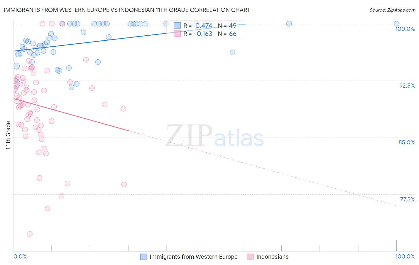Immigrants from Western Europe vs Indonesian 11th Grade