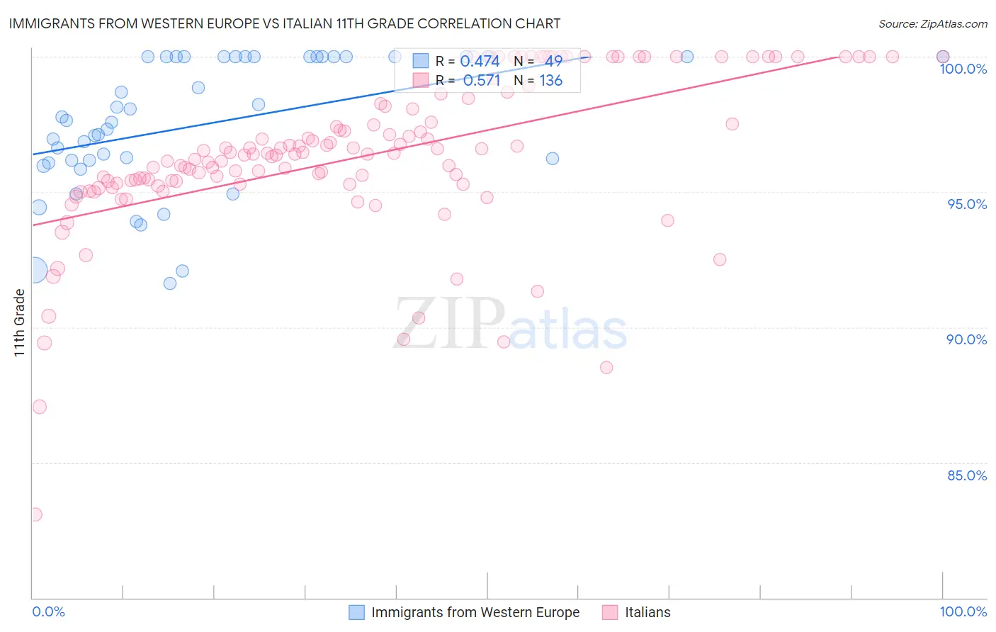 Immigrants from Western Europe vs Italian 11th Grade