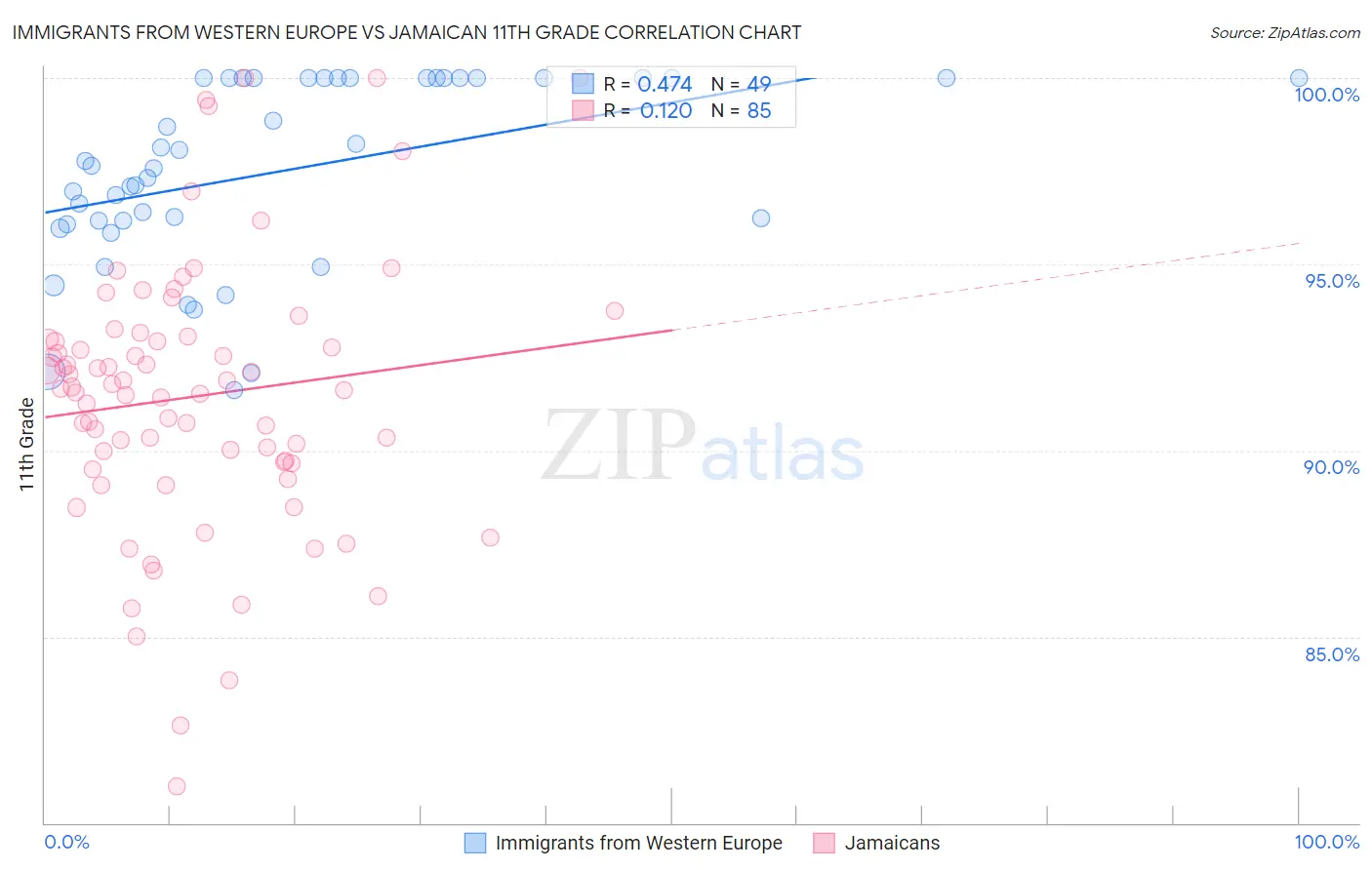 Immigrants from Western Europe vs Jamaican 11th Grade