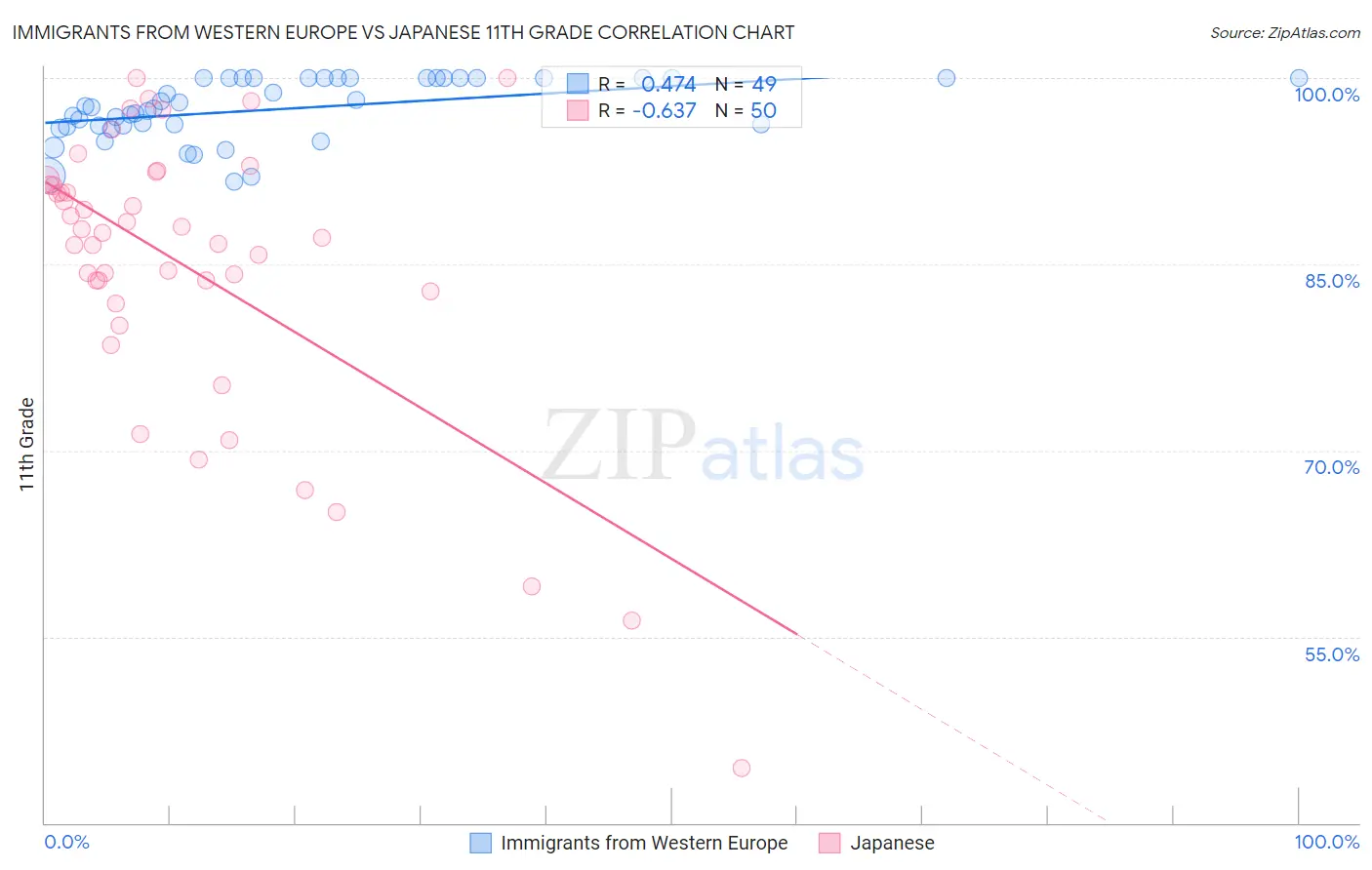 Immigrants from Western Europe vs Japanese 11th Grade