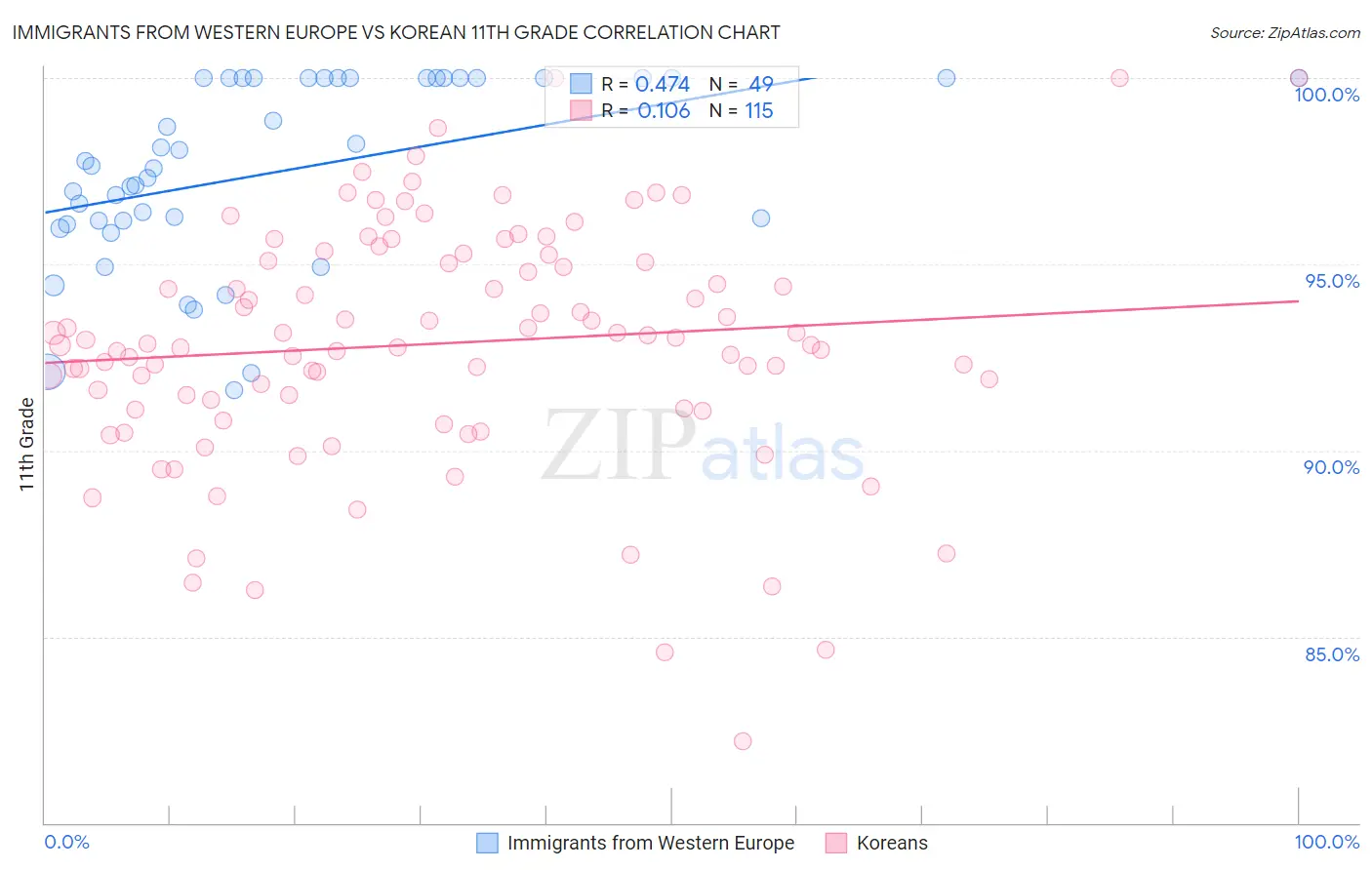 Immigrants from Western Europe vs Korean 11th Grade