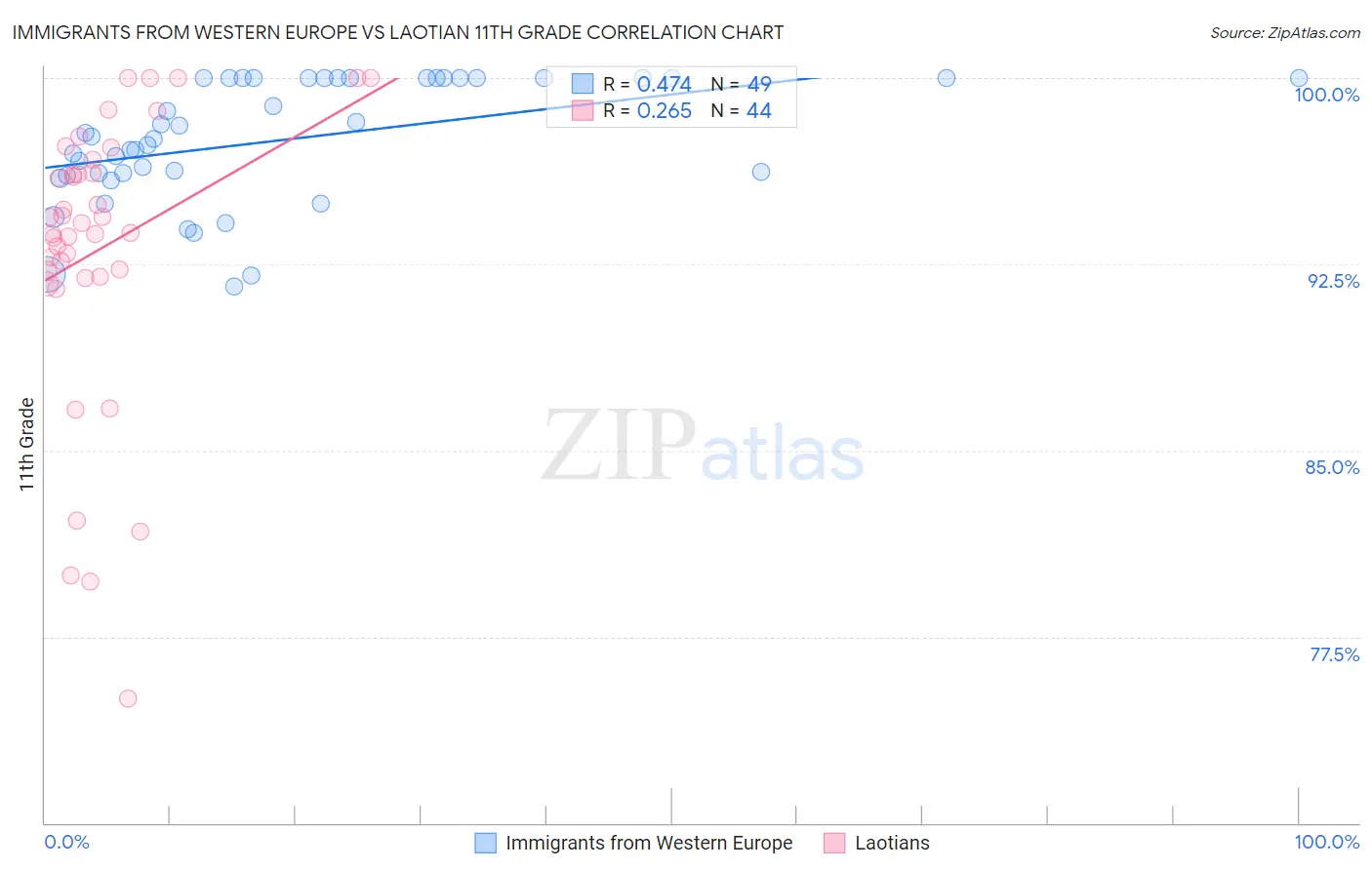 Immigrants from Western Europe vs Laotian 11th Grade