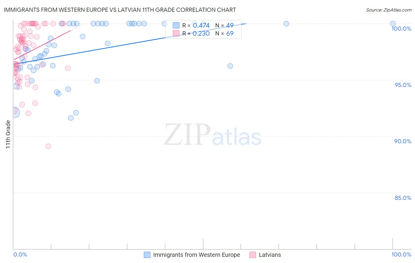 Immigrants from Western Europe vs Latvian 11th Grade
