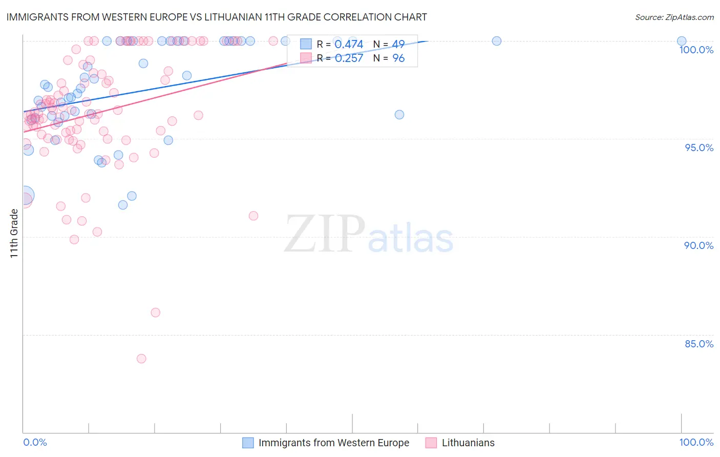 Immigrants from Western Europe vs Lithuanian 11th Grade