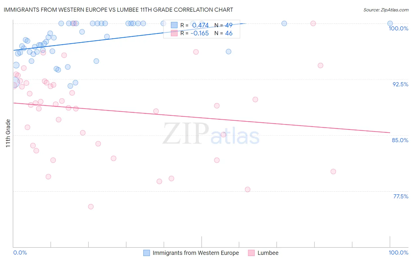 Immigrants from Western Europe vs Lumbee 11th Grade