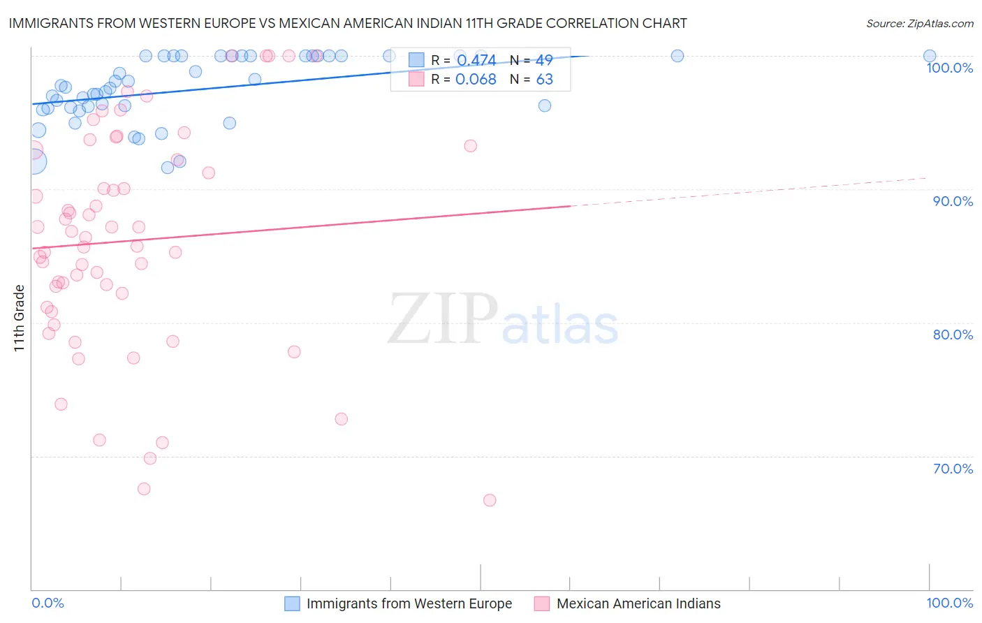 Immigrants from Western Europe vs Mexican American Indian 11th Grade