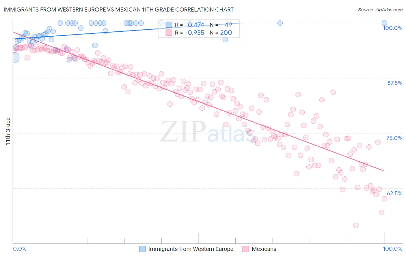 Immigrants from Western Europe vs Mexican 11th Grade