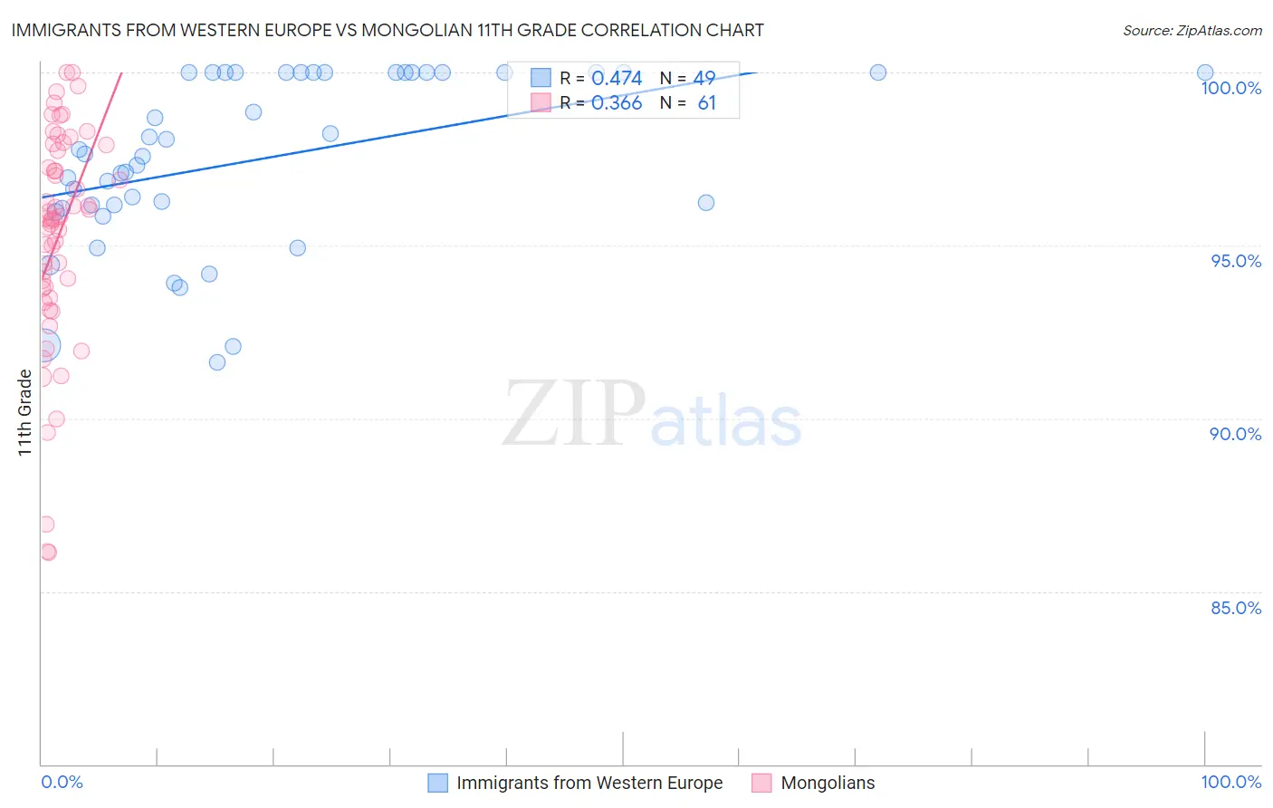 Immigrants from Western Europe vs Mongolian 11th Grade