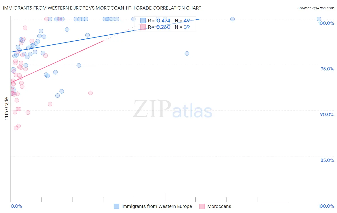 Immigrants from Western Europe vs Moroccan 11th Grade