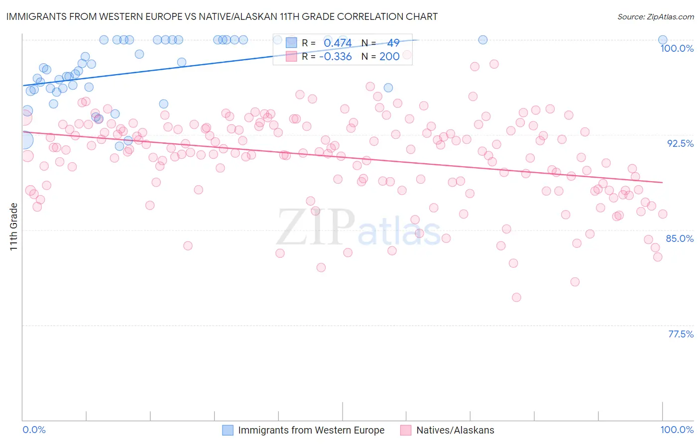 Immigrants from Western Europe vs Native/Alaskan 11th Grade