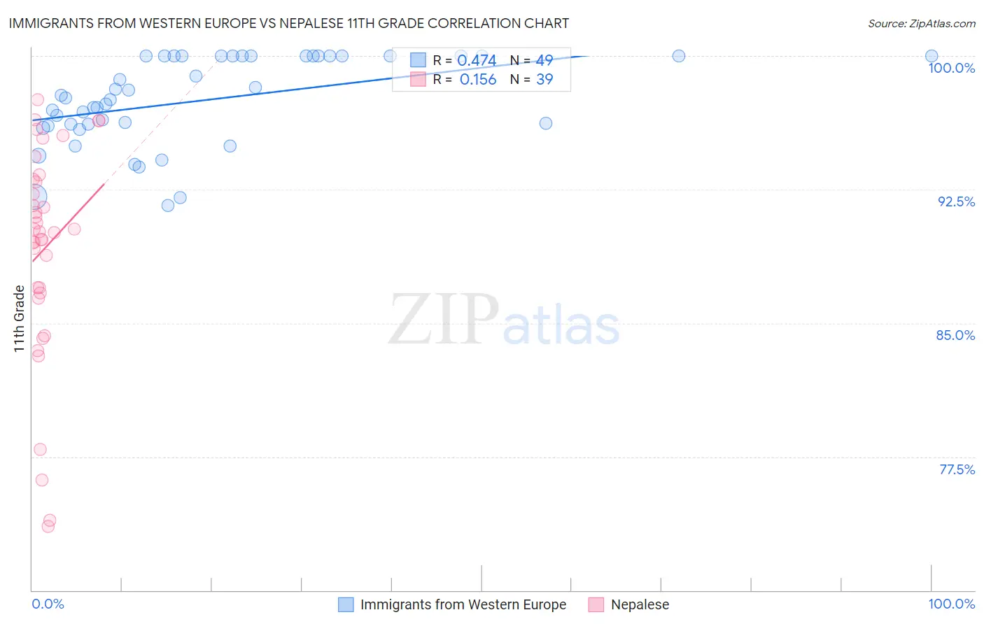 Immigrants from Western Europe vs Nepalese 11th Grade