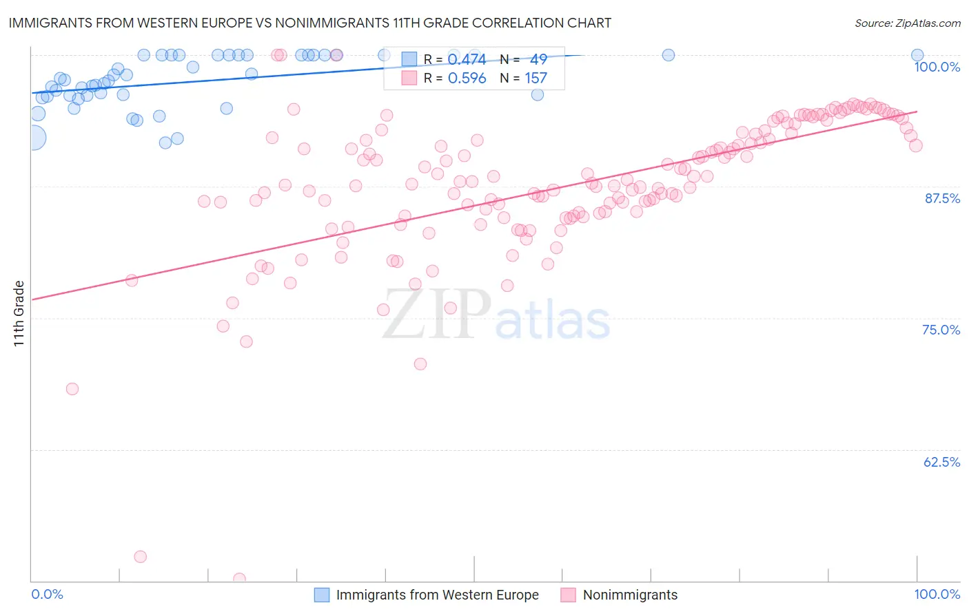 Immigrants from Western Europe vs Nonimmigrants 11th Grade