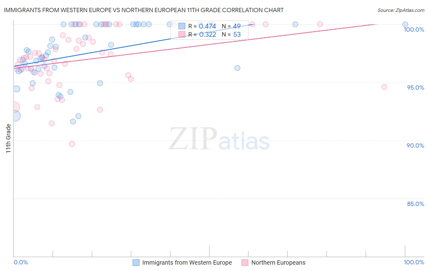 Immigrants from Western Europe vs Northern European 11th Grade