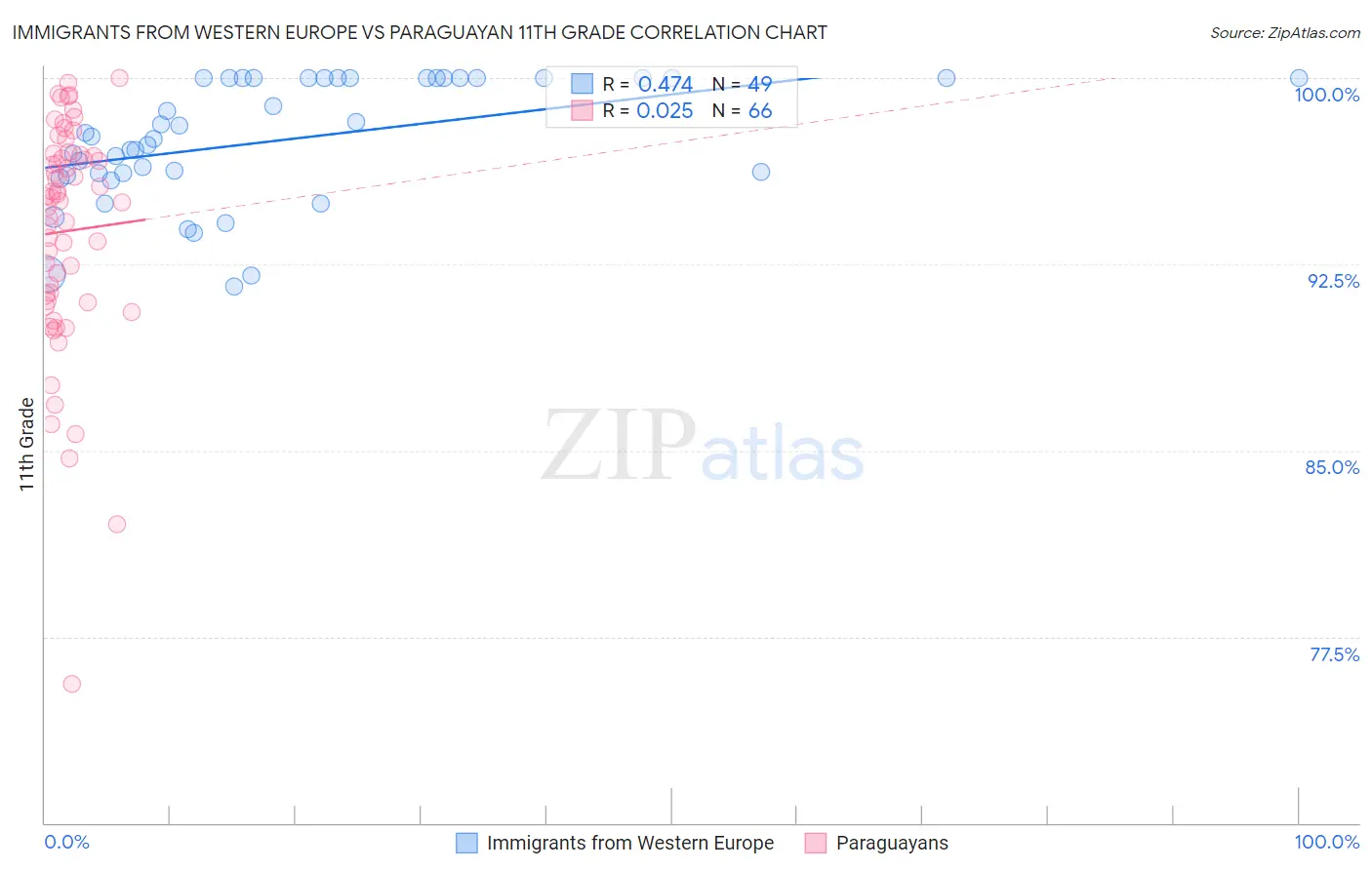 Immigrants from Western Europe vs Paraguayan 11th Grade
