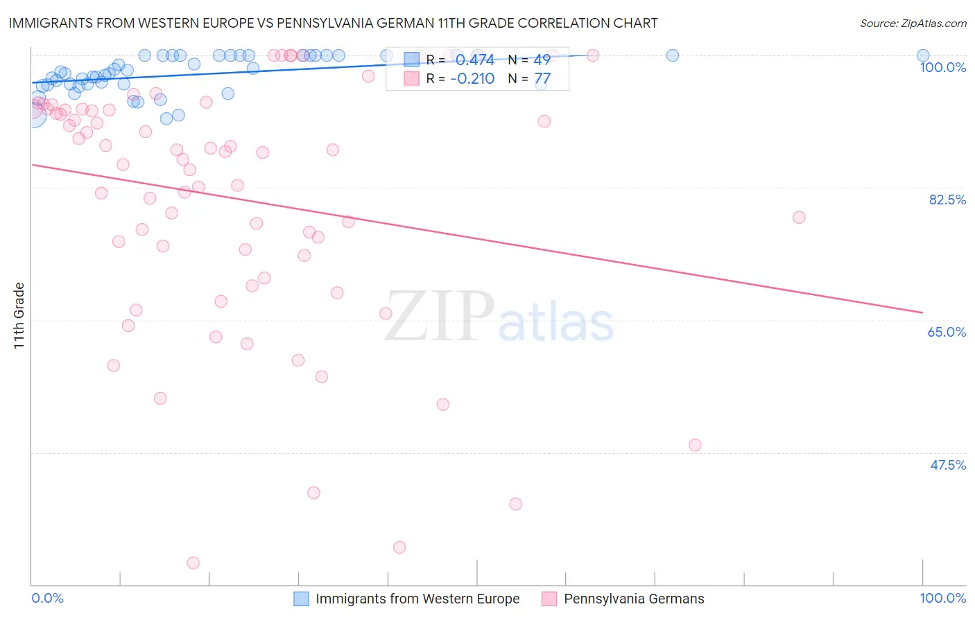 Immigrants from Western Europe vs Pennsylvania German 11th Grade