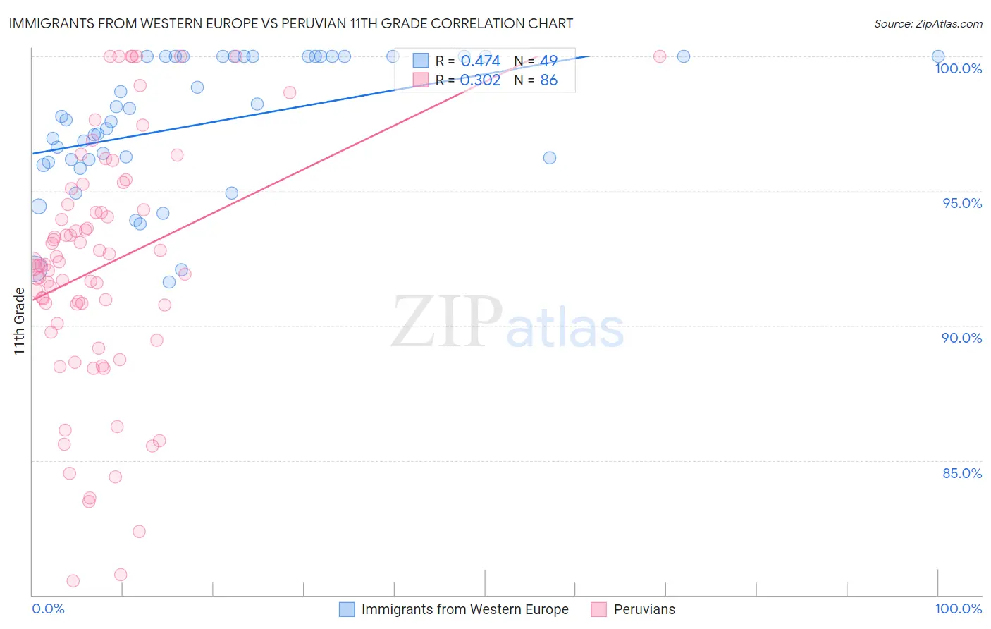 Immigrants from Western Europe vs Peruvian 11th Grade