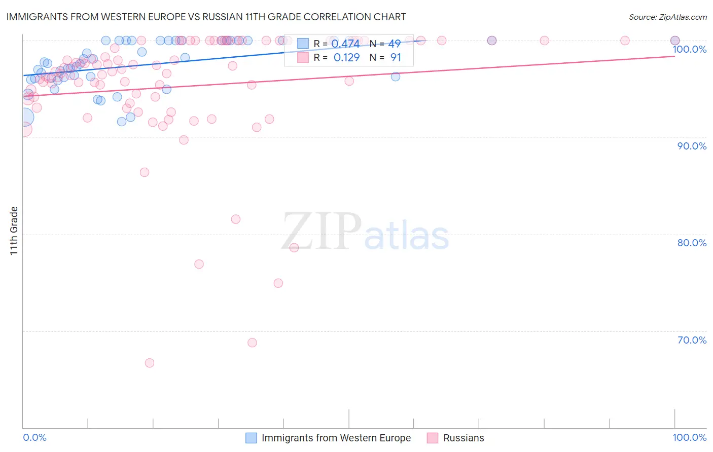 Immigrants from Western Europe vs Russian 11th Grade
