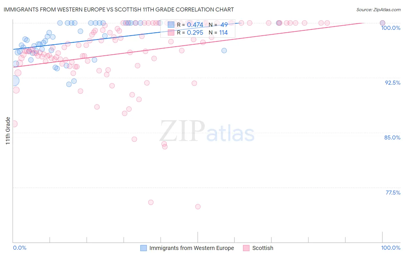 Immigrants from Western Europe vs Scottish 11th Grade