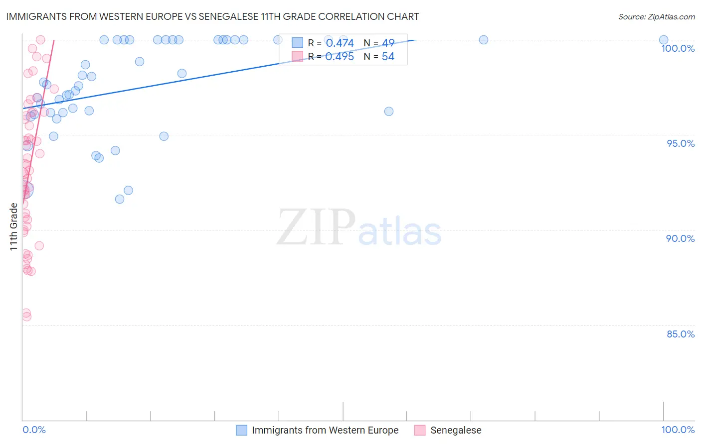 Immigrants from Western Europe vs Senegalese 11th Grade