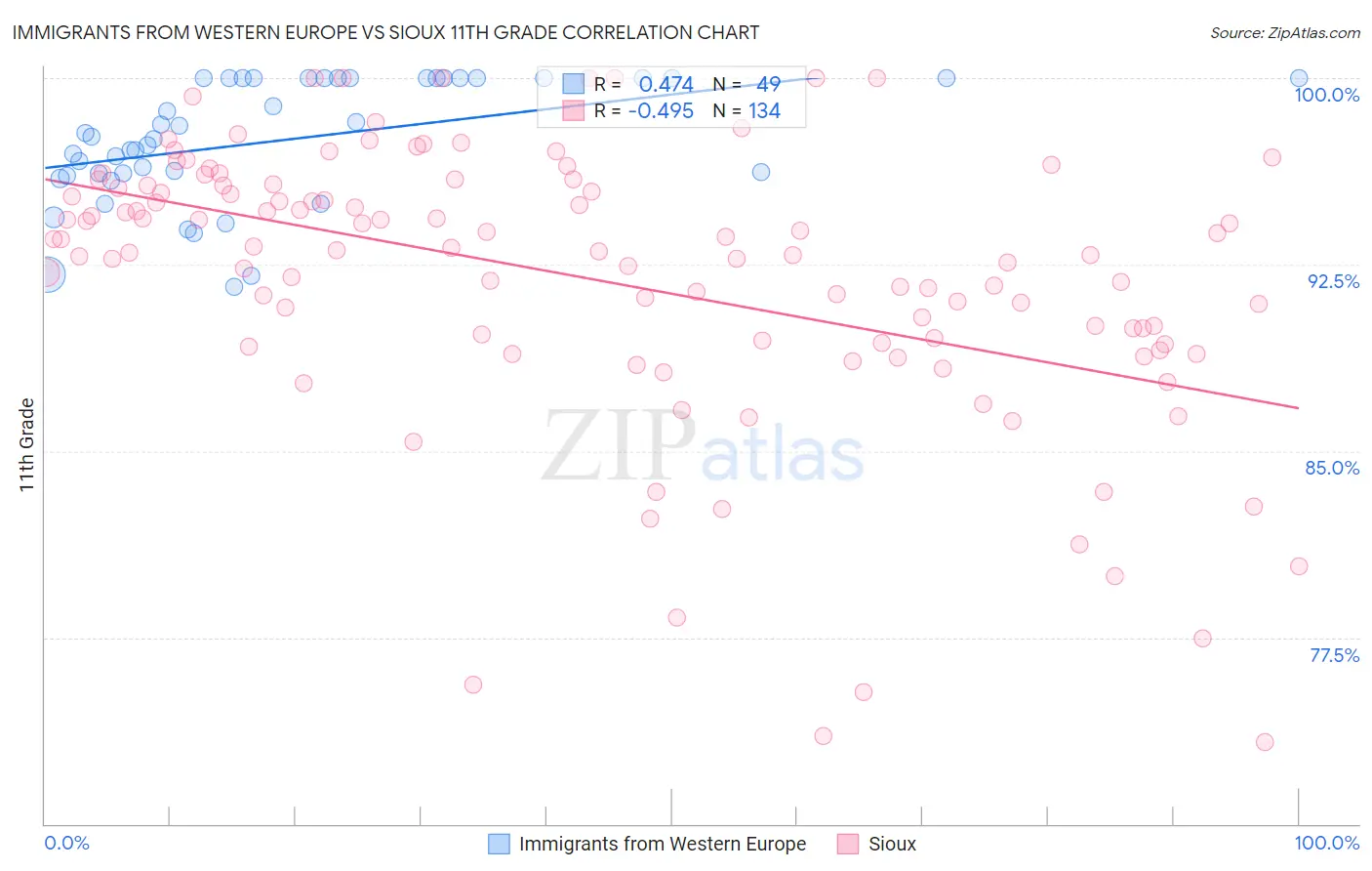 Immigrants from Western Europe vs Sioux 11th Grade