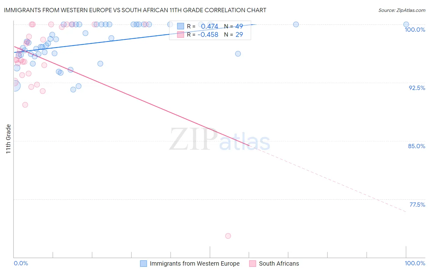Immigrants from Western Europe vs South African 11th Grade