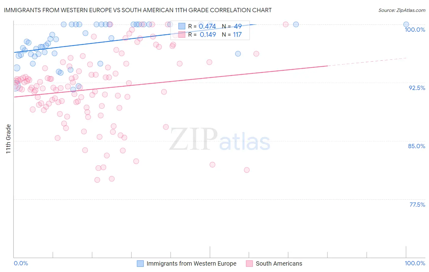 Immigrants from Western Europe vs South American 11th Grade