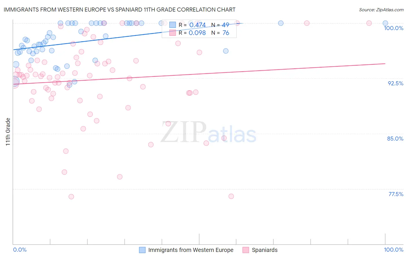 Immigrants from Western Europe vs Spaniard 11th Grade