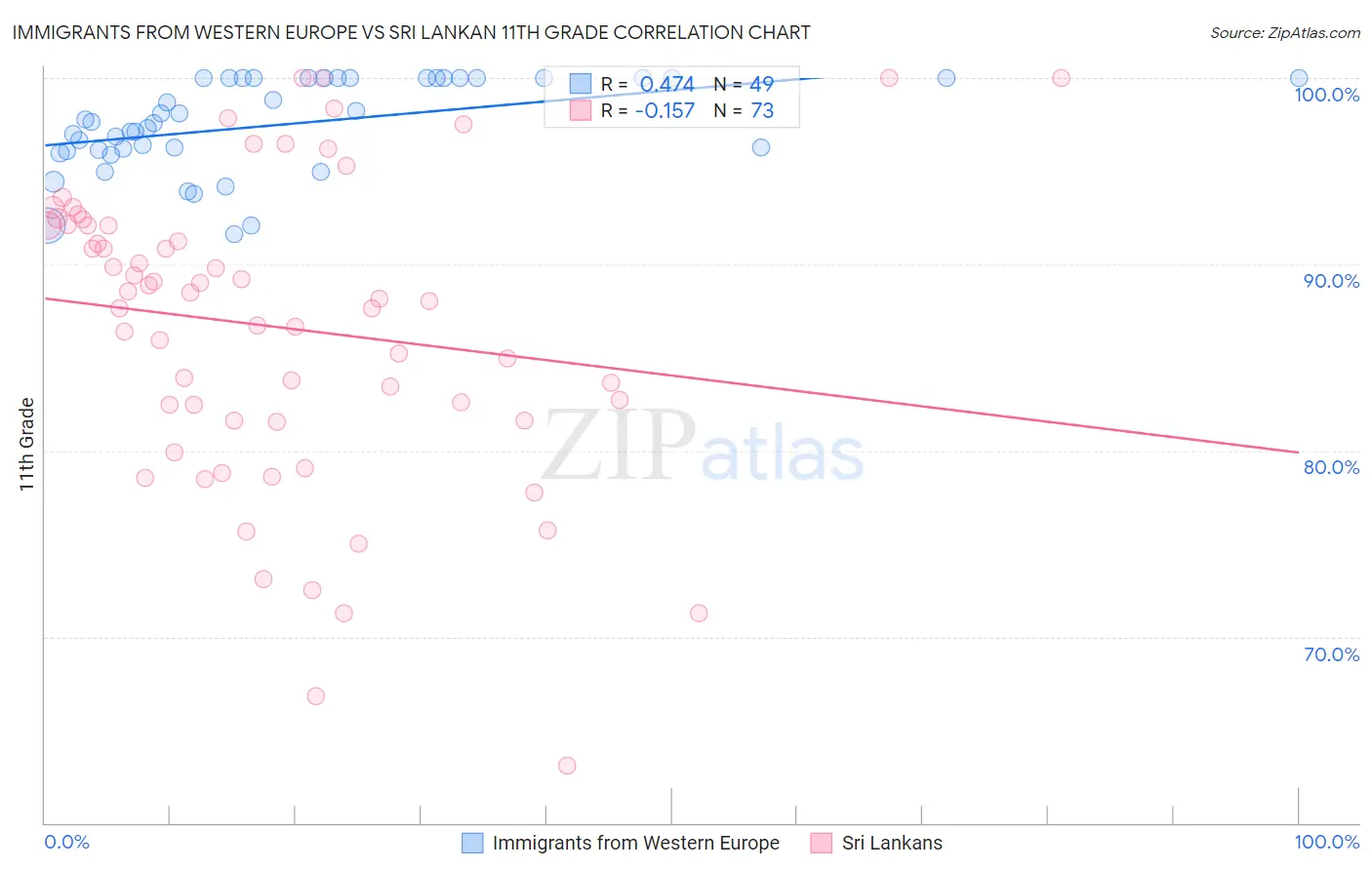 Immigrants from Western Europe vs Sri Lankan 11th Grade