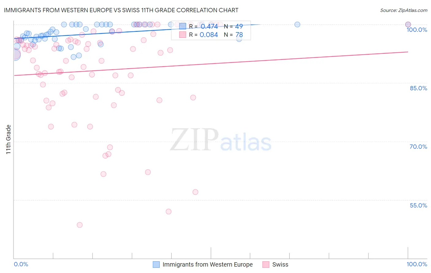 Immigrants from Western Europe vs Swiss 11th Grade