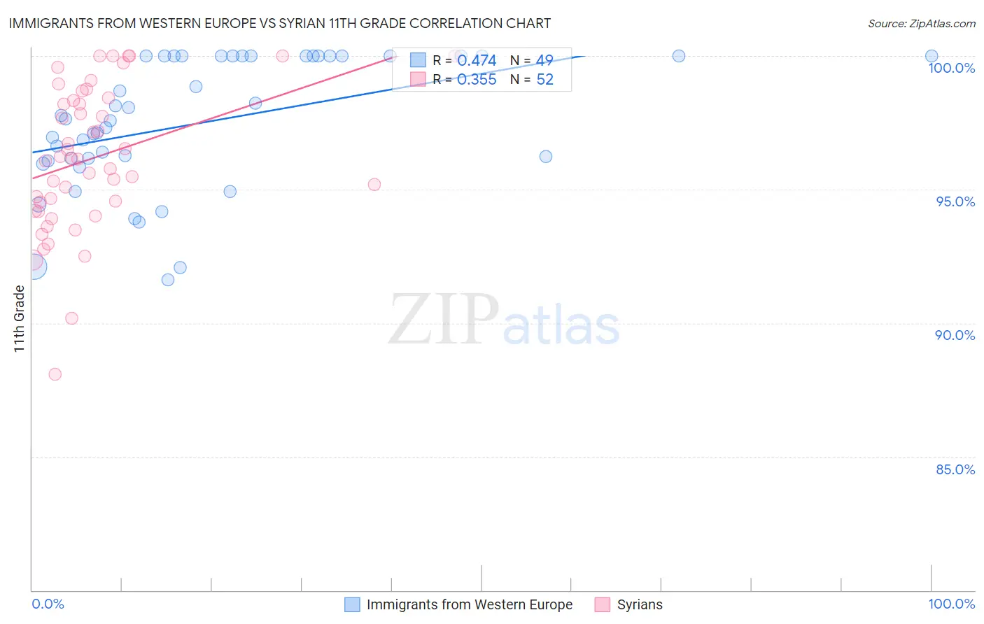 Immigrants from Western Europe vs Syrian 11th Grade