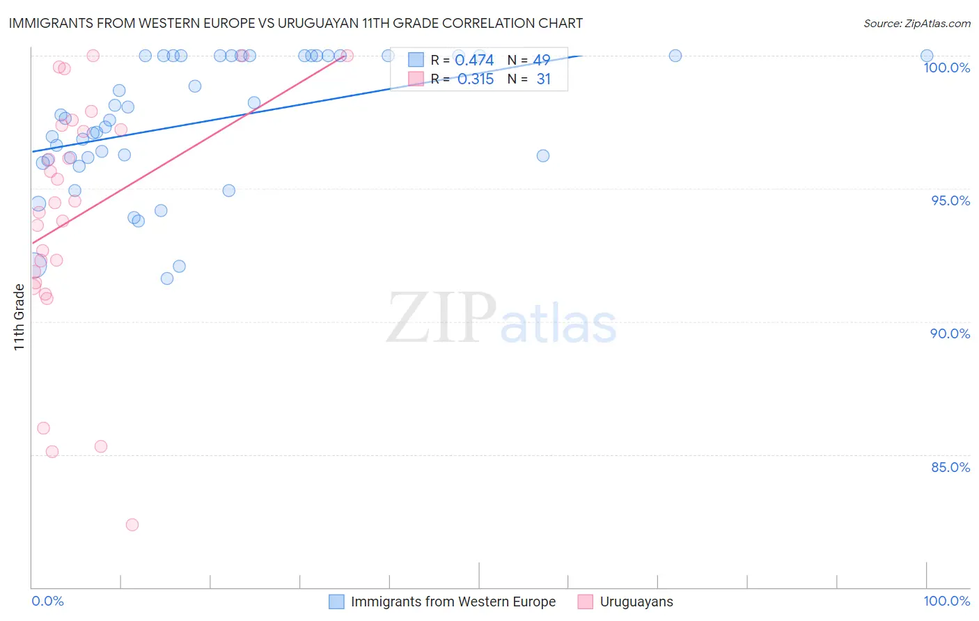 Immigrants from Western Europe vs Uruguayan 11th Grade