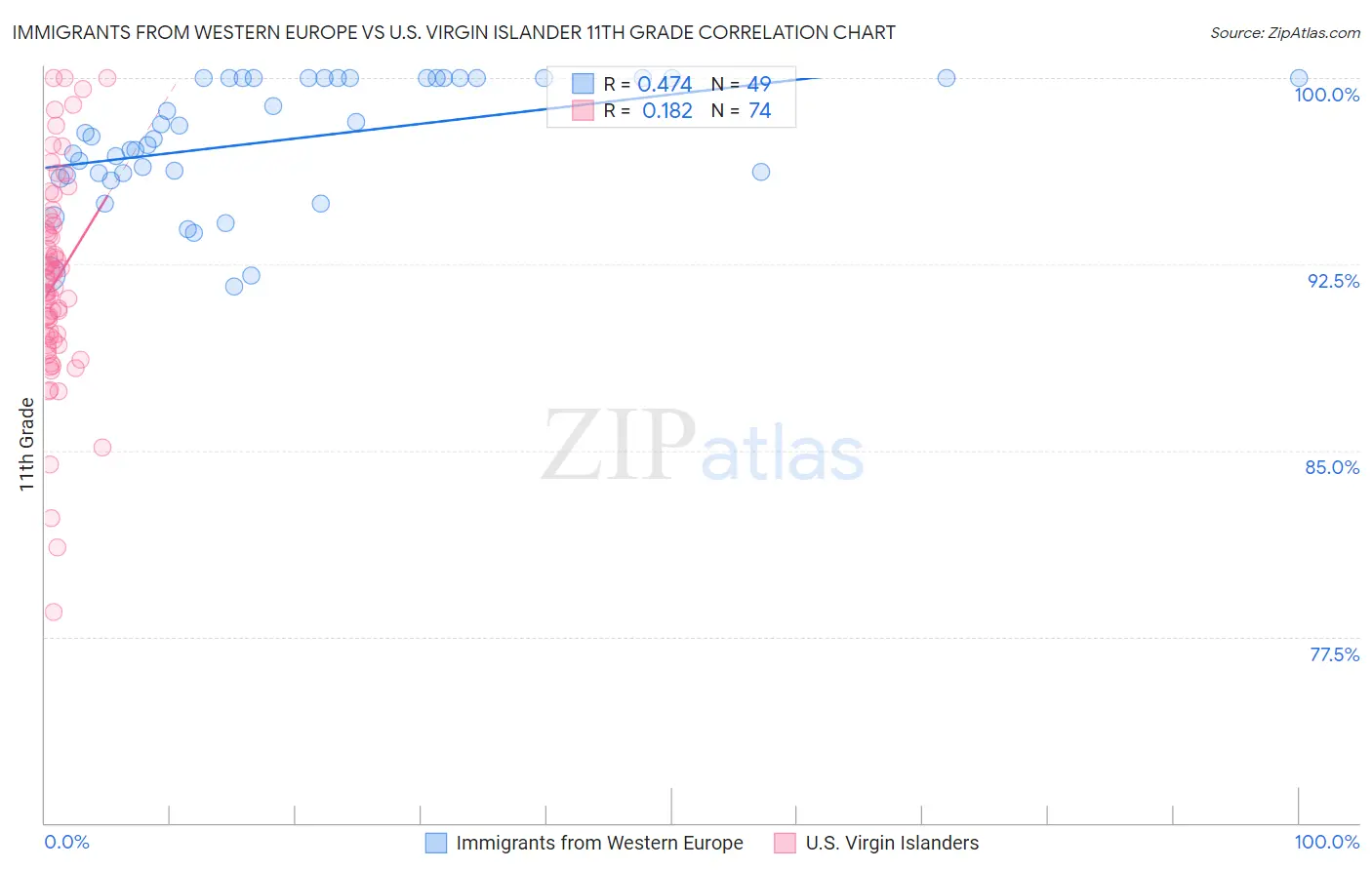 Immigrants from Western Europe vs U.S. Virgin Islander 11th Grade