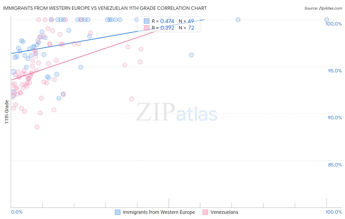 Immigrants from Western Europe vs Venezuelan 11th Grade