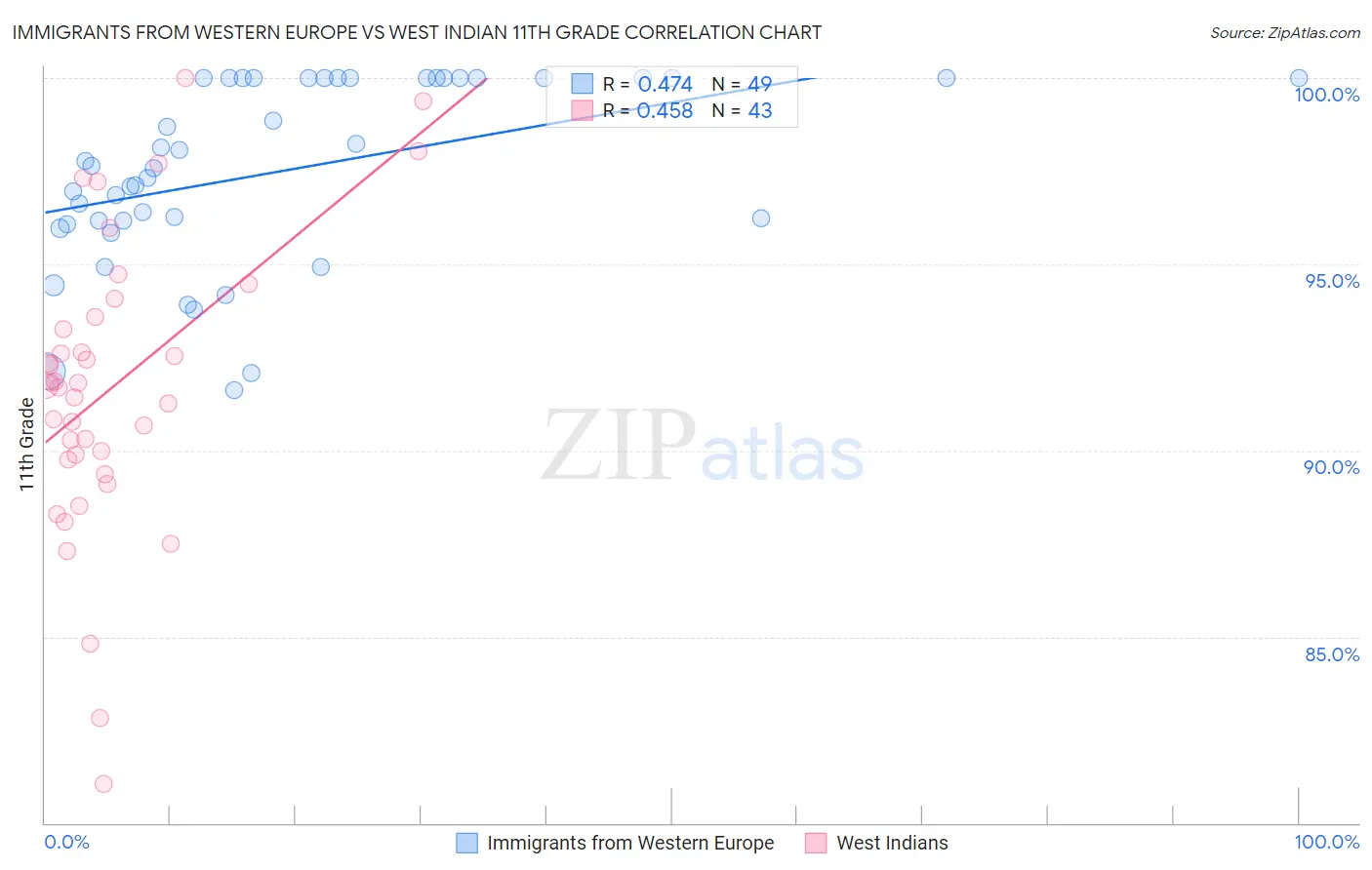 Immigrants from Western Europe vs West Indian 11th Grade