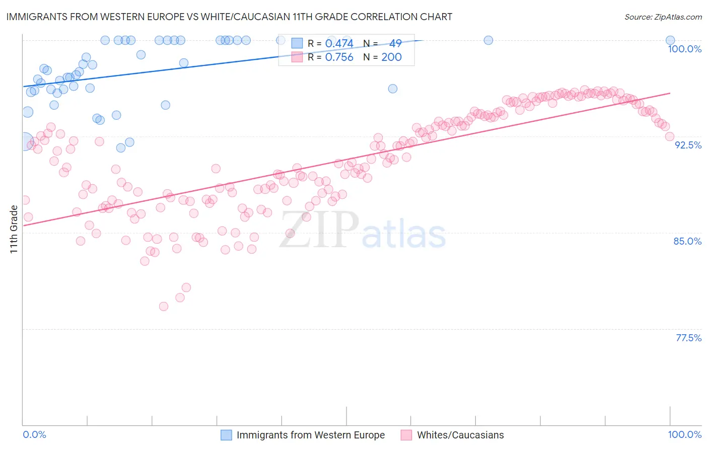 Immigrants from Western Europe vs White/Caucasian 11th Grade