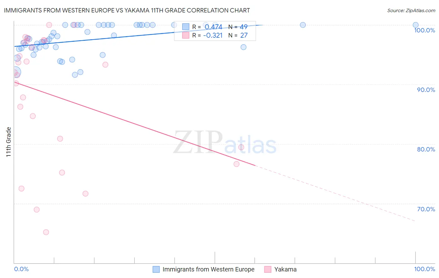 Immigrants from Western Europe vs Yakama 11th Grade