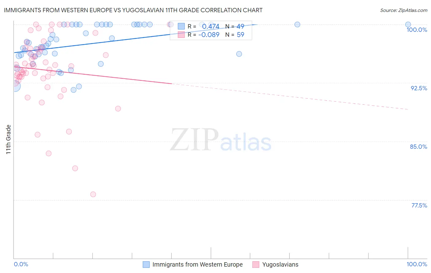 Immigrants from Western Europe vs Yugoslavian 11th Grade