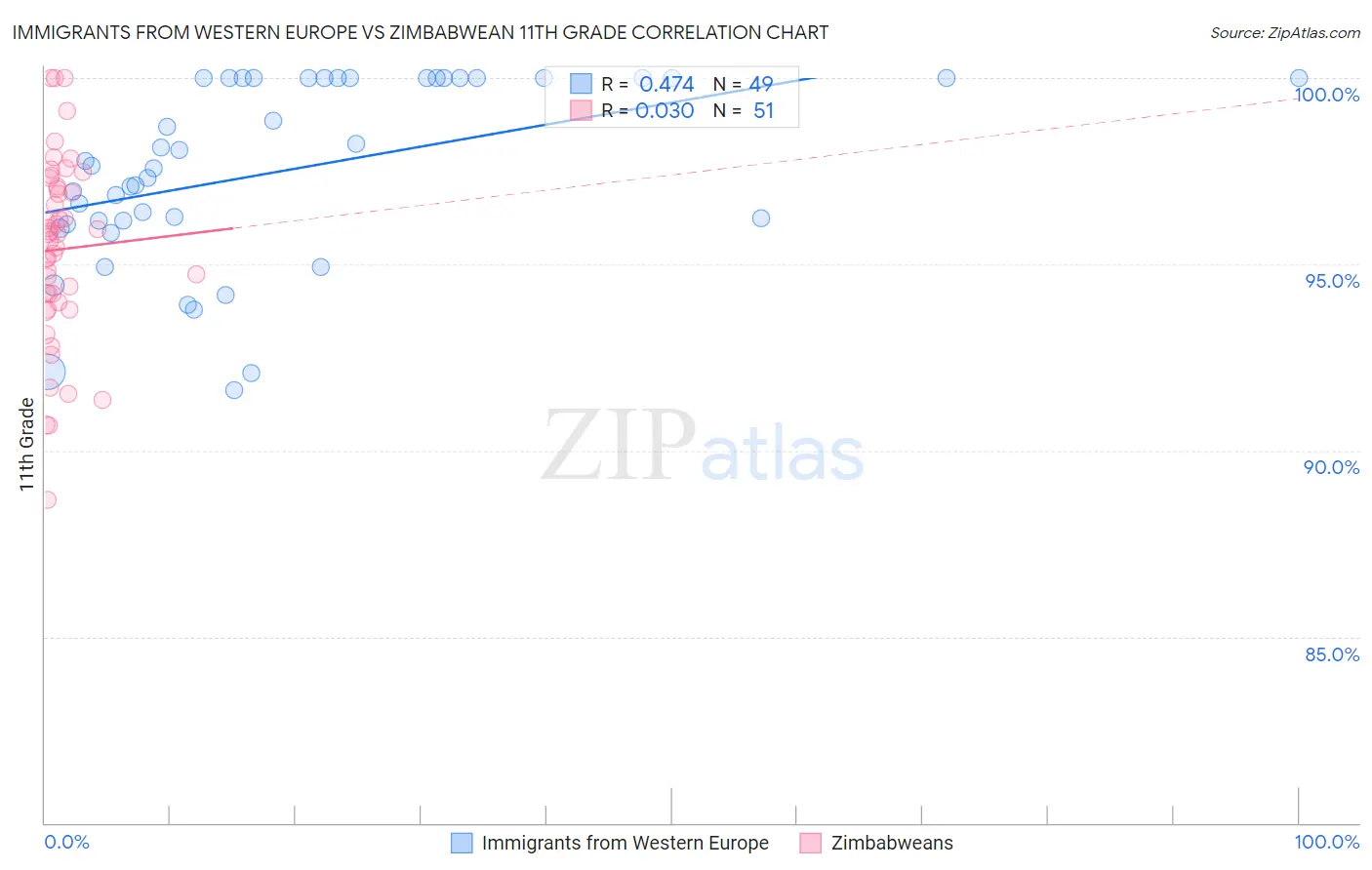 Immigrants from Western Europe vs Zimbabwean 11th Grade