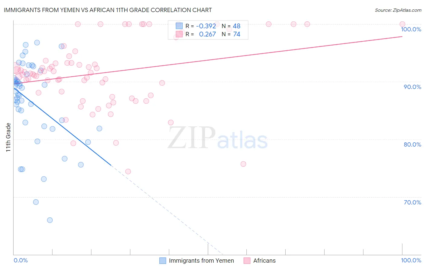 Immigrants from Yemen vs African 11th Grade