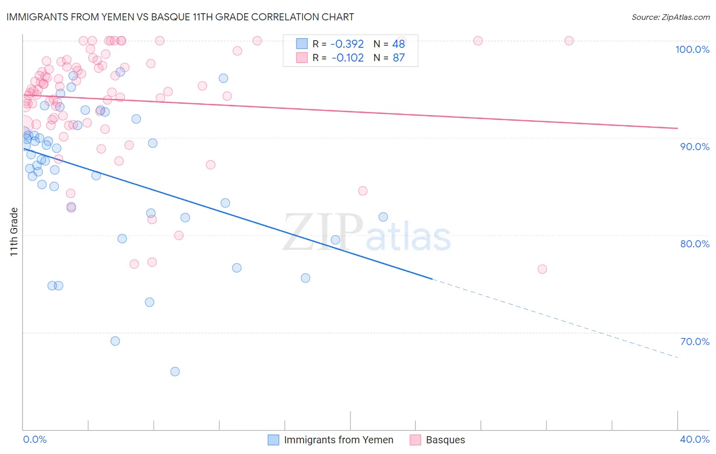 Immigrants from Yemen vs Basque 11th Grade