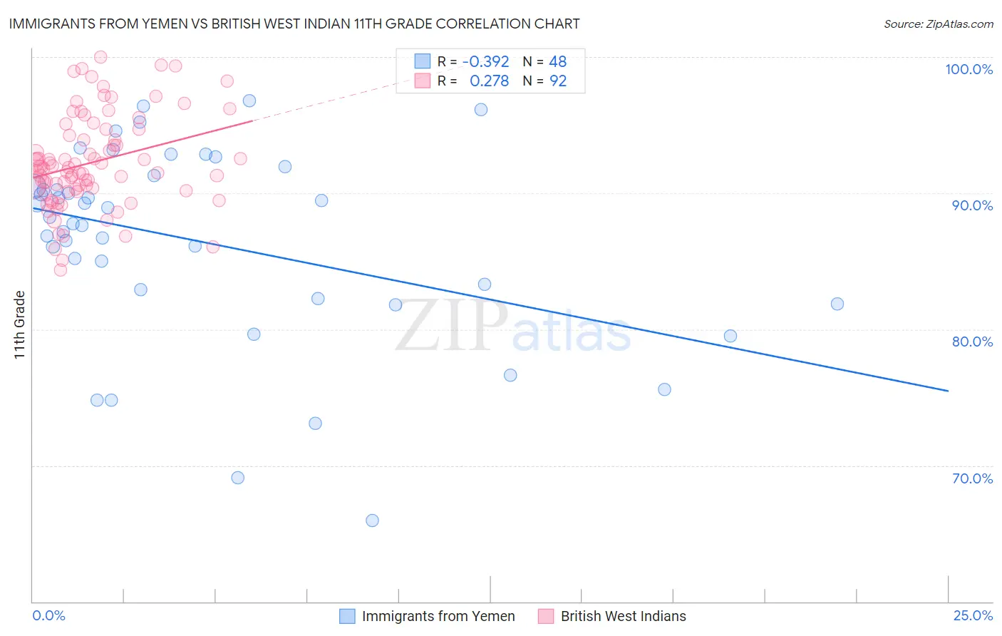 Immigrants from Yemen vs British West Indian 11th Grade