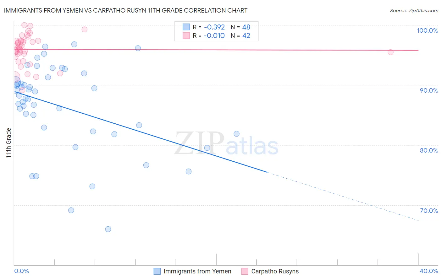 Immigrants from Yemen vs Carpatho Rusyn 11th Grade