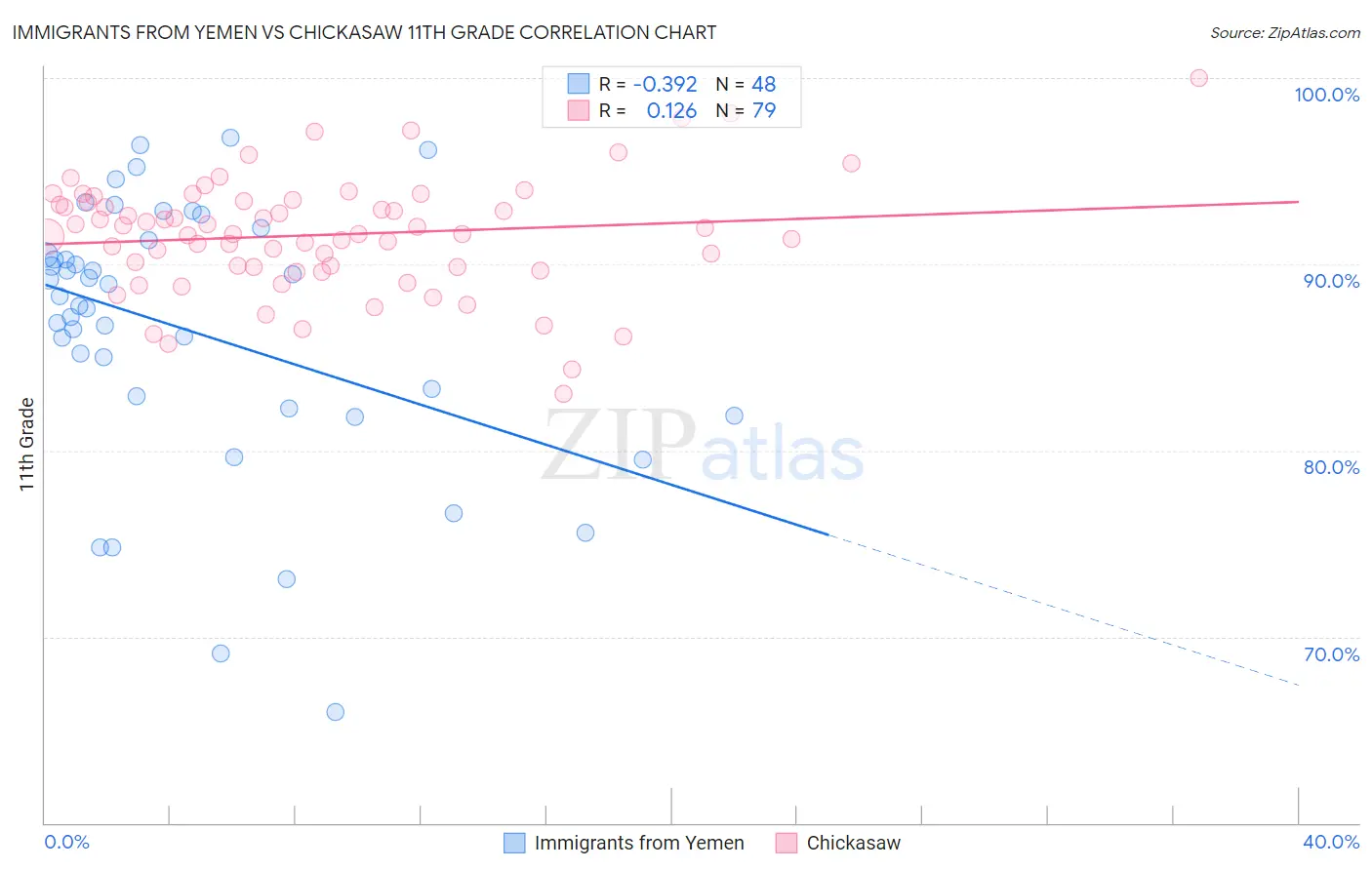 Immigrants from Yemen vs Chickasaw 11th Grade