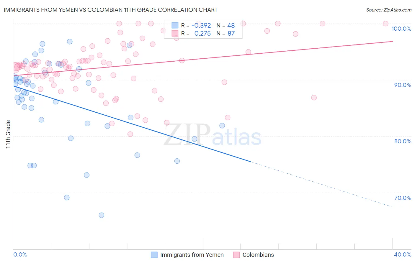 Immigrants from Yemen vs Colombian 11th Grade