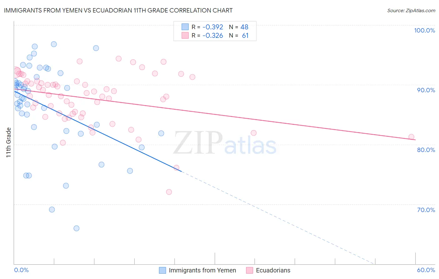 Immigrants from Yemen vs Ecuadorian 11th Grade