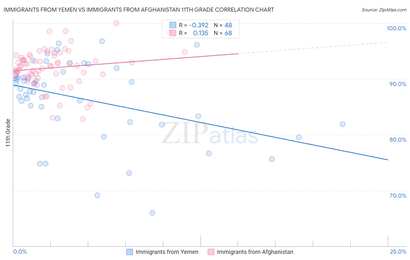 Immigrants from Yemen vs Immigrants from Afghanistan 11th Grade