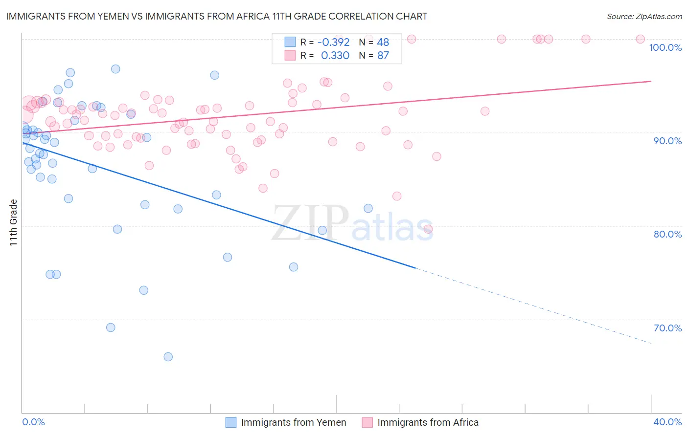 Immigrants from Yemen vs Immigrants from Africa 11th Grade