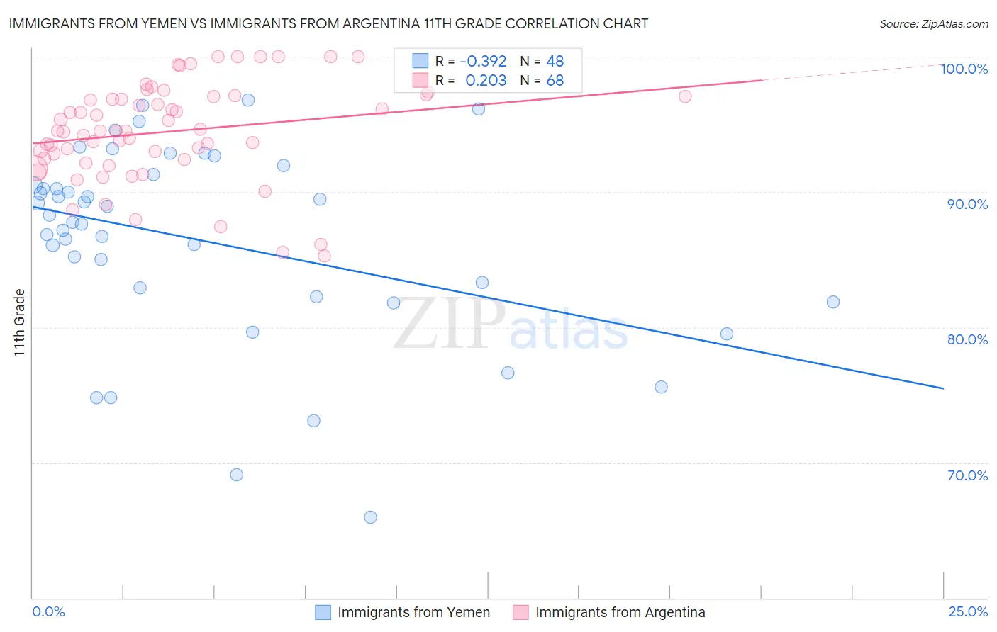 Immigrants from Yemen vs Immigrants from Argentina 11th Grade