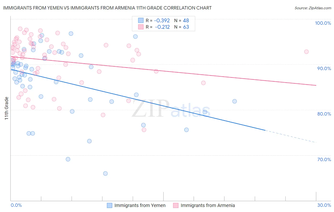 Immigrants from Yemen vs Immigrants from Armenia 11th Grade