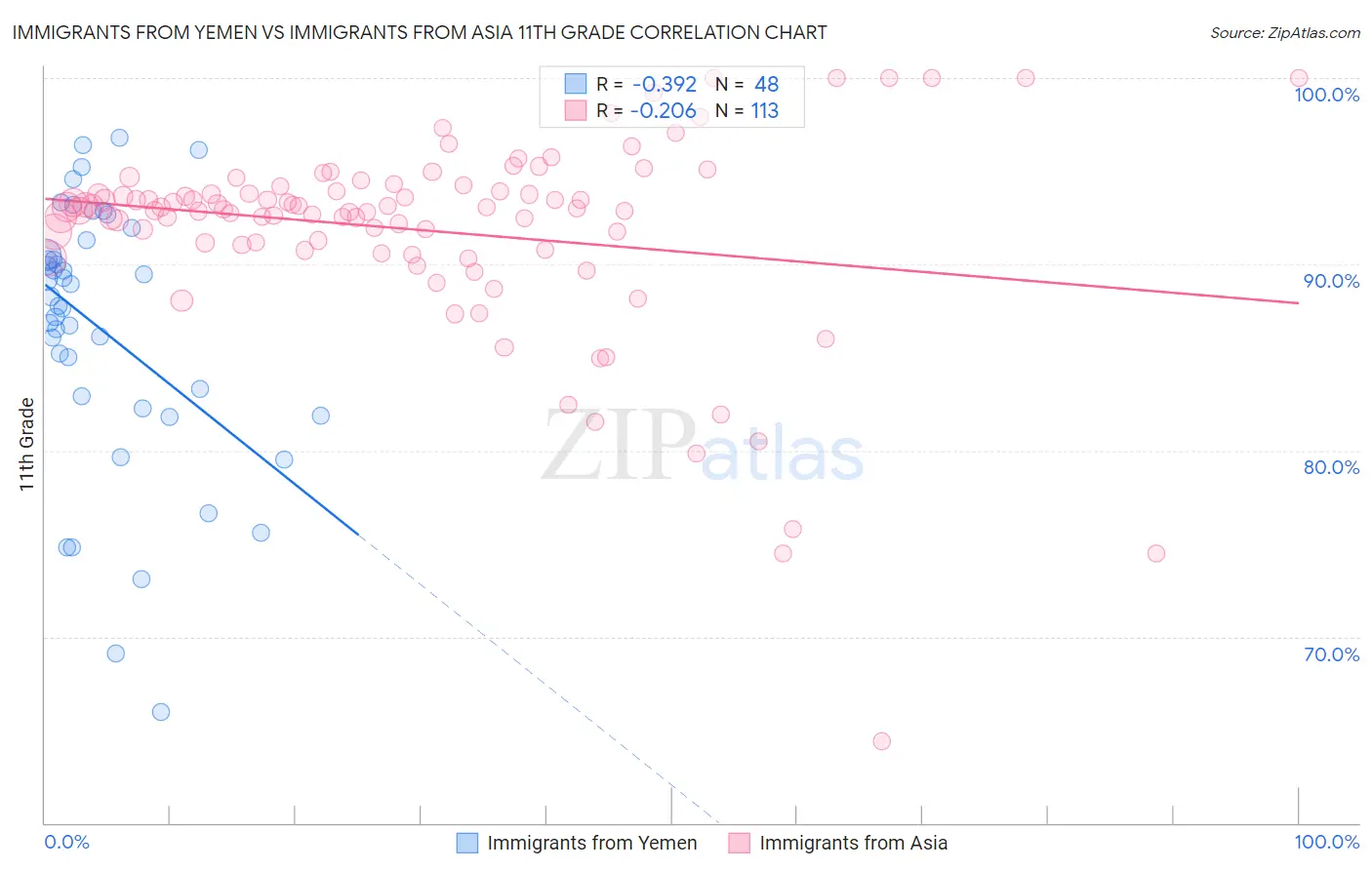 Immigrants from Yemen vs Immigrants from Asia 11th Grade
